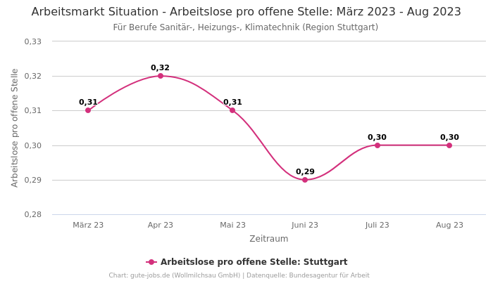 Arbeitsmarkt Situation - Arbeitslose pro offene Stelle: März 2023 - Aug 2023 | Für Berufe Sanitär-, Heizungs-, Klimatechnik | Region Stuttgart