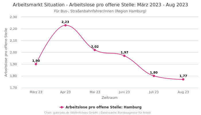 Arbeitsmarkt Situation - Arbeitslose pro offene Stelle: März 2023 - Aug 2023 | Für Bus-, Straßenbahnfahrer/innen | Region Hamburg