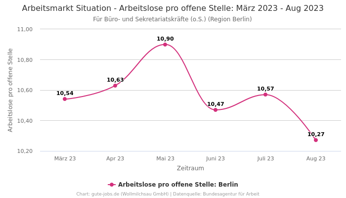 Arbeitsmarkt Situation - Arbeitslose pro offene Stelle: März 2023 - Aug 2023 | Für Büro- und Sekretariatskräfte (o.S.) | Region Berlin