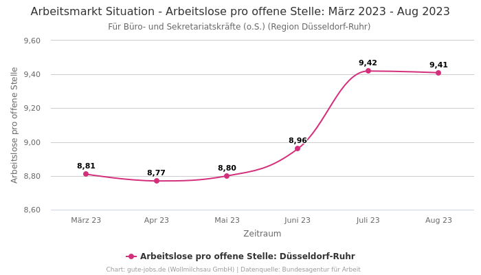 Arbeitsmarkt Situation - Arbeitslose pro offene Stelle: März 2023 - Aug 2023 | Für Büro- und Sekretariatskräfte (o.S.) | Region Düsseldorf-Ruhr