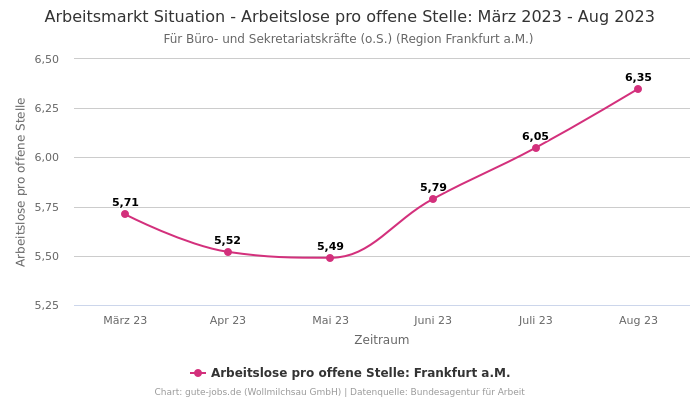 Arbeitsmarkt Situation - Arbeitslose pro offene Stelle: März 2023 - Aug 2023 | Für Büro- und Sekretariatskräfte (o.S.) | Region Frankfurt a.M.