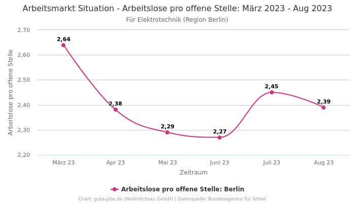Arbeitsmarkt Situation - Arbeitslose pro offene Stelle: März 2023 - Aug 2023 | Für Elektrotechnik | Region Berlin