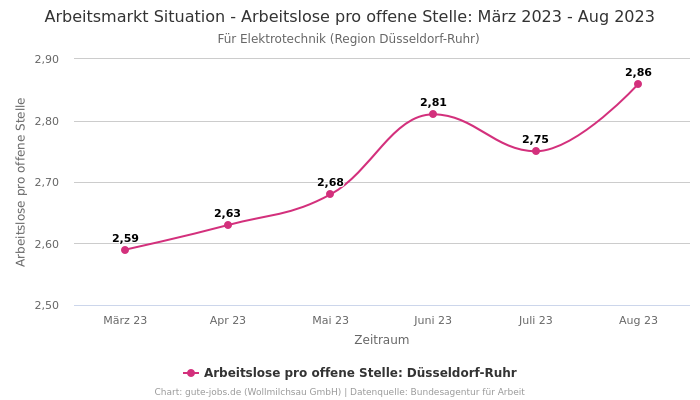 Arbeitsmarkt Situation - Arbeitslose pro offene Stelle: März 2023 - Aug 2023 | Für Elektrotechnik | Region Düsseldorf-Ruhr