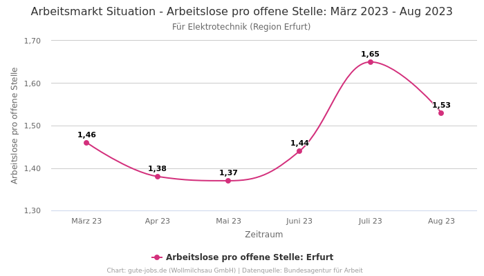 Arbeitsmarkt Situation - Arbeitslose pro offene Stelle: März 2023 - Aug 2023 | Für Elektrotechnik | Region Erfurt