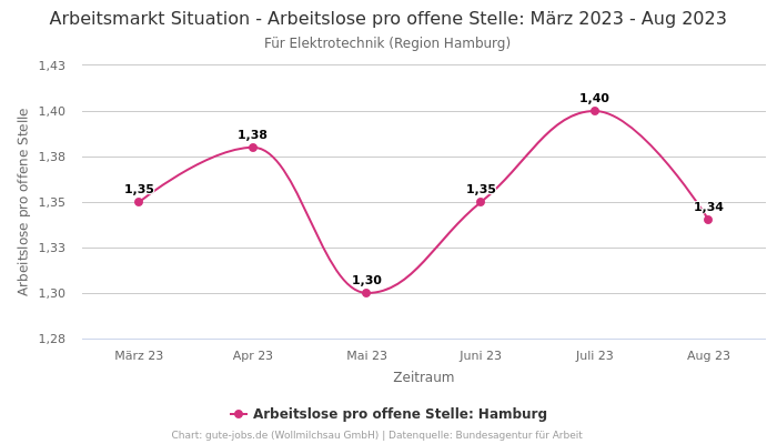 Arbeitsmarkt Situation - Arbeitslose pro offene Stelle: März 2023 - Aug 2023 | Für Elektrotechnik | Region Hamburg