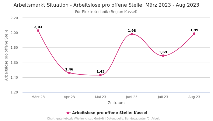 Arbeitsmarkt Situation - Arbeitslose pro offene Stelle: März 2023 - Aug 2023 | Für Elektrotechnik | Region Kassel