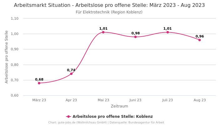 Arbeitsmarkt Situation - Arbeitslose pro offene Stelle: März 2023 - Aug 2023 | Für Elektrotechnik | Region Koblenz