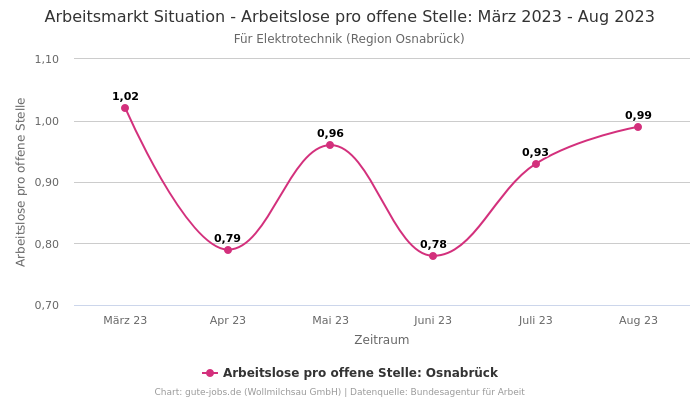 Arbeitsmarkt Situation - Arbeitslose pro offene Stelle: März 2023 - Aug 2023 | Für Elektrotechnik | Region Osnabrück