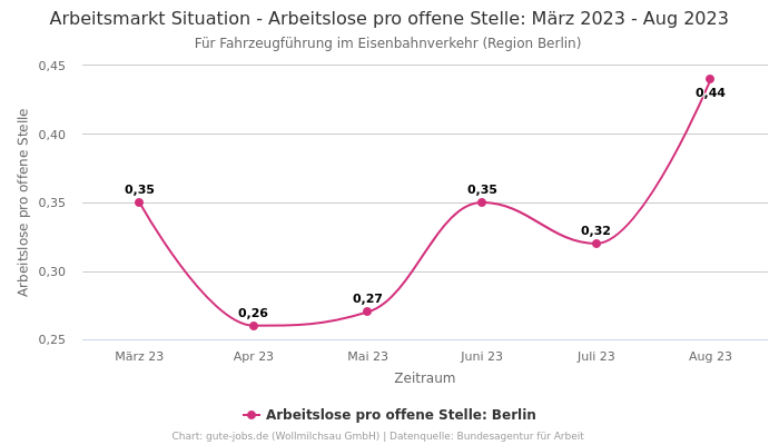 Arbeitsmarkt Situation - Arbeitslose pro offene Stelle: März 2023 - Aug 2023 | Für Fahrzeugführung im Eisenbahnverkehr | Region Berlin