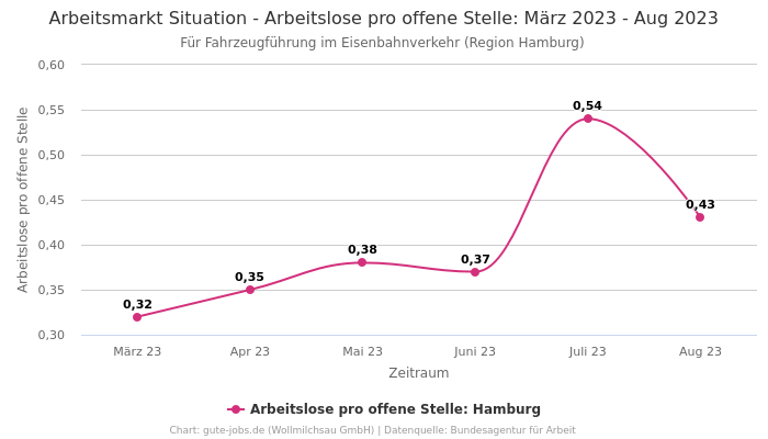 Arbeitsmarkt Situation - Arbeitslose pro offene Stelle: März 2023 - Aug 2023 | Für Fahrzeugführung im Eisenbahnverkehr | Region Hamburg