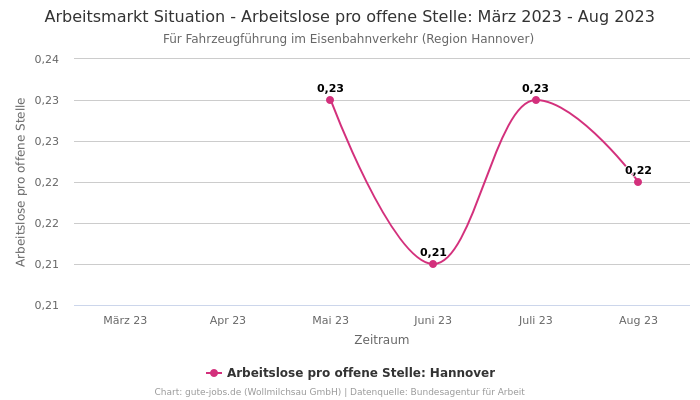 Arbeitsmarkt Situation - Arbeitslose pro offene Stelle: März 2023 - Aug 2023 | Für Fahrzeugführung im Eisenbahnverkehr | Region Hannover