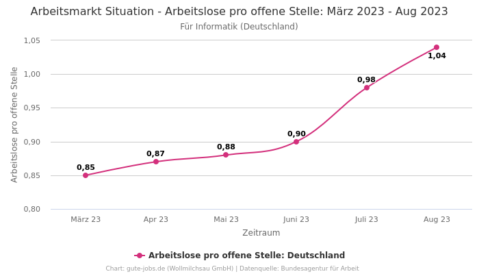 Arbeitsmarkt Situation - Arbeitslose pro offene Stelle: März 2023 - Aug 2023 | Für Informatik | Bundesland Deutschland