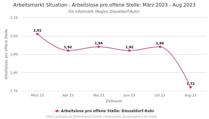 Arbeitsmarkt Situation - Arbeitslose pro offene Stelle: März 2023 - Aug 2023 | Für Informatik | Region Düsseldorf-Ruhr