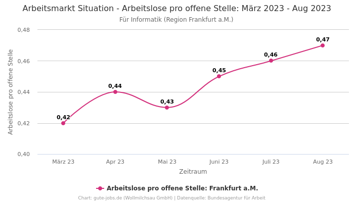 Arbeitsmarkt Situation - Arbeitslose pro offene Stelle: März 2023 - Aug 2023 | Für Informatik | Region Frankfurt a.M.
