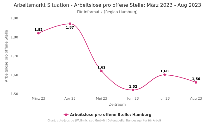 Arbeitsmarkt Situation - Arbeitslose pro offene Stelle: März 2023 - Aug 2023 | Für Informatik | Region Hamburg