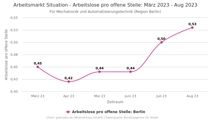 Arbeitsmarkt Situation - Arbeitslose pro offene Stelle: März 2023 - Aug 2023 | Für Mechatronik und Automatisierungstechnik | Region Berlin