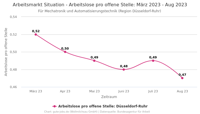 Arbeitsmarkt Situation - Arbeitslose pro offene Stelle: März 2023 - Aug 2023 | Für Mechatronik und Automatisierungstechnik | Region Düsseldorf-Ruhr