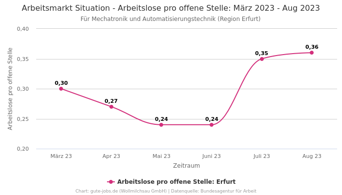 Arbeitsmarkt Situation - Arbeitslose pro offene Stelle: März 2023 - Aug 2023 | Für Mechatronik und Automatisierungstechnik | Region Erfurt