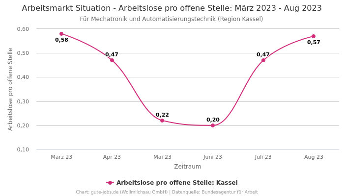 Arbeitsmarkt Situation - Arbeitslose pro offene Stelle: März 2023 - Aug 2023 | Für Mechatronik und Automatisierungstechnik | Region Kassel