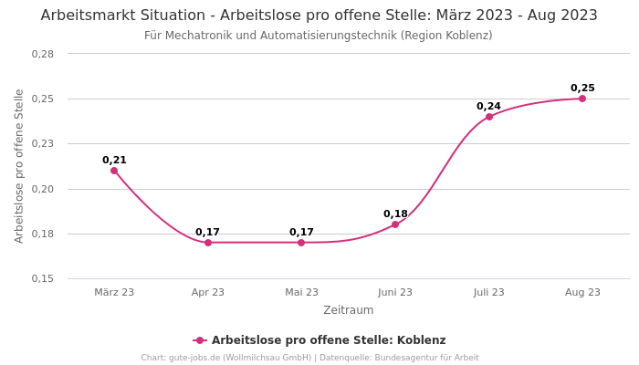 Arbeitsmarkt Situation - Arbeitslose pro offene Stelle: März 2023 - Aug 2023 | Für Mechatronik und Automatisierungstechnik | Region Koblenz