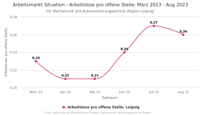 Arbeitsmarkt Situation - Arbeitslose pro offene Stelle: März 2023 - Aug 2023 | Für Mechatronik und Automatisierungstechnik | Region Leipzig