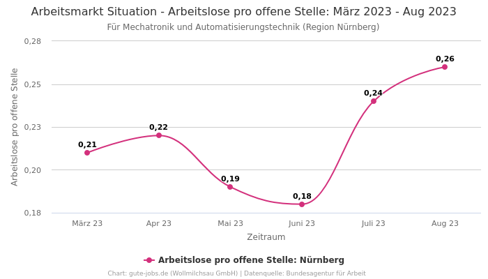 Arbeitsmarkt Situation - Arbeitslose pro offene Stelle: März 2023 - Aug 2023 | Für Mechatronik und Automatisierungstechnik | Region Nürnberg