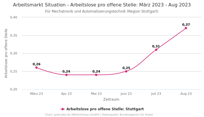 Arbeitsmarkt Situation - Arbeitslose pro offene Stelle: März 2023 - Aug 2023 | Für Mechatronik und Automatisierungstechnik | Region Stuttgart