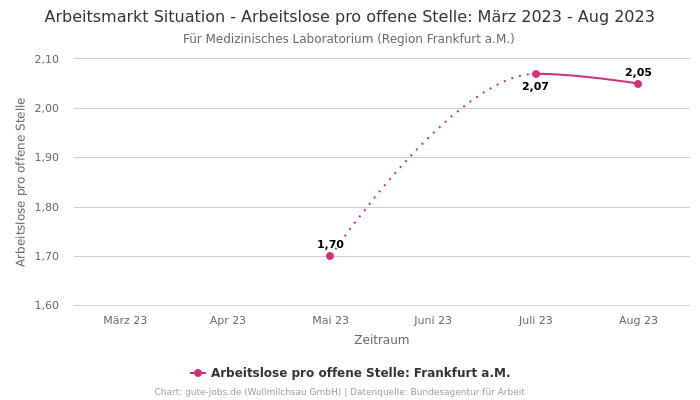 Arbeitsmarkt Situation - Arbeitslose pro offene Stelle: März 2023 - Aug 2023 | Für Medizinisches Laboratorium | Region Frankfurt a.M.