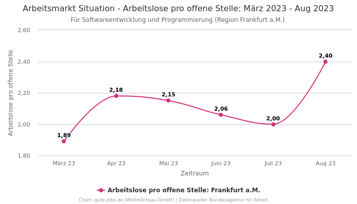 Arbeitsmarkt Situation - Arbeitslose pro offene Stelle: März 2023 - Aug 2023 | Für Softwareentwicklung und Programmierung | Region Frankfurt a.M.