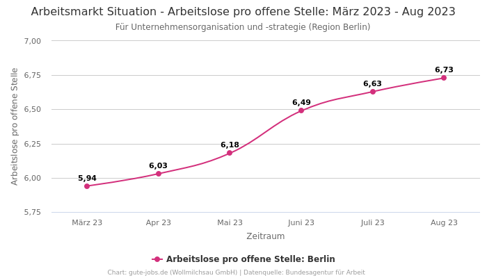Arbeitsmarkt Situation - Arbeitslose pro offene Stelle: März 2023 - Aug 2023 | Für Unternehmensorganisation und -strategie | Region Berlin