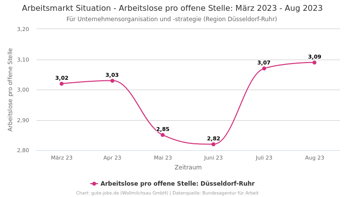 Arbeitsmarkt Situation - Arbeitslose pro offene Stelle: März 2023 - Aug 2023 | Für Unternehmensorganisation und -strategie | Region Düsseldorf-Ruhr