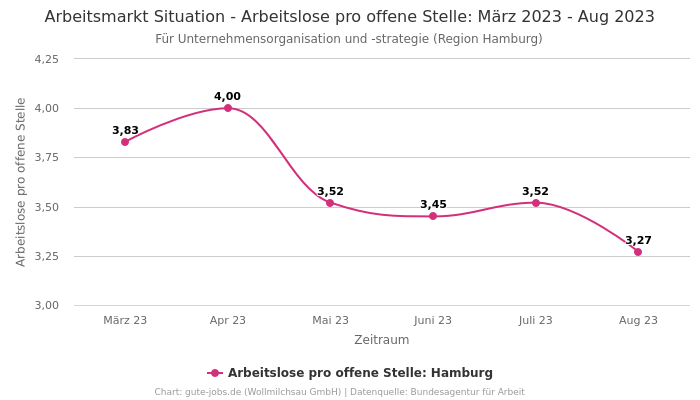 Arbeitsmarkt Situation - Arbeitslose pro offene Stelle: März 2023 - Aug 2023 | Für Unternehmensorganisation und -strategie | Region Hamburg