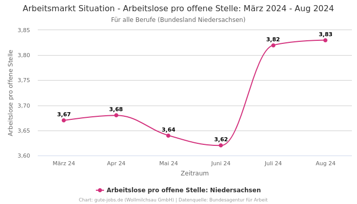 Arbeitsmarkt Situation - Arbeitslose pro offene Stelle: März 2024 - Aug 2024 | Für alle Berufe | Bundesland Niedersachsen