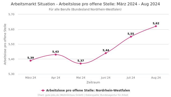 Arbeitsmarkt Situation - Arbeitslose pro offene Stelle: März 2024 - Aug 2024 | Für alle Berufe | Bundesland Nordrhein-Westfalen