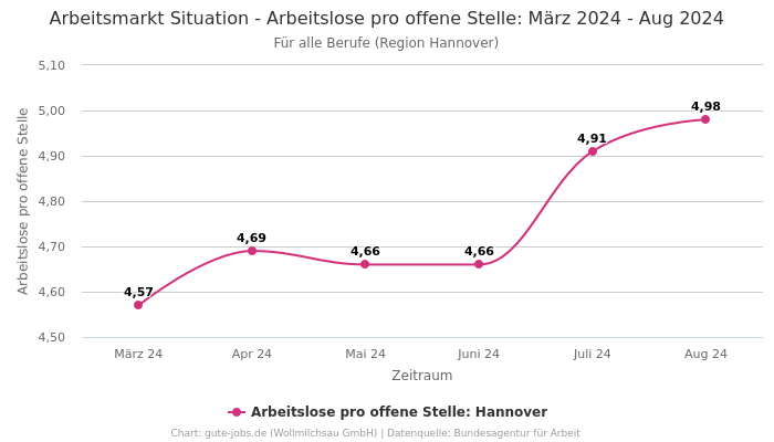 Arbeitsmarkt Situation - Arbeitslose pro offene Stelle: März 2024 - Aug 2024 | Für alle Berufe | Region Hannover