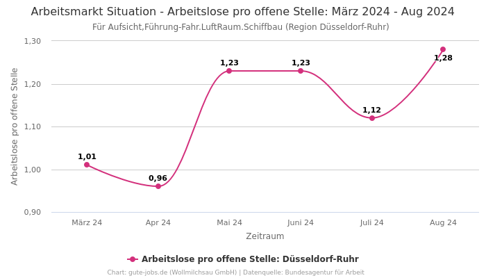 Arbeitsmarkt Situation - Arbeitslose pro offene Stelle: März 2024 - Aug 2024 | Für Aufsicht,Führung-Fahr.LuftRaum.Schiffbau | Region Düsseldorf-Ruhr