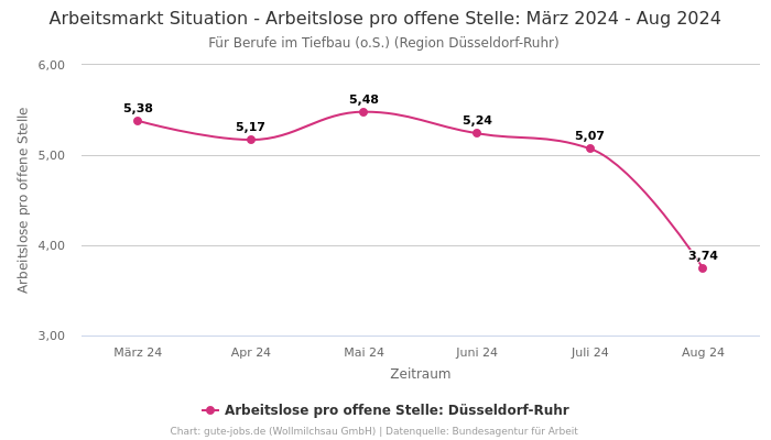 Arbeitsmarkt Situation - Arbeitslose pro offene Stelle: März 2024 - Aug 2024 | Für Berufe im Tiefbau (o.S.) | Region Düsseldorf-Ruhr