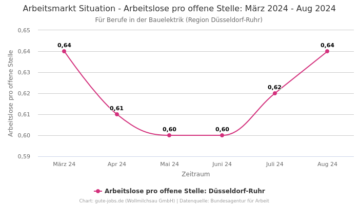 Arbeitsmarkt Situation - Arbeitslose pro offene Stelle: März 2024 - Aug 2024 | Für Berufe in der Bauelektrik | Region Düsseldorf-Ruhr