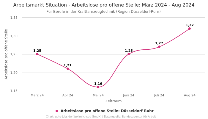 Arbeitsmarkt Situation - Arbeitslose pro offene Stelle: März 2024 - Aug 2024 | Für Berufe in der Kraftfahrzeugtechnik | Region Düsseldorf-Ruhr