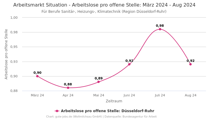 Arbeitsmarkt Situation - Arbeitslose pro offene Stelle: März 2024 - Aug 2024 | Für Berufe Sanitär-, Heizungs-, Klimatechnik | Region Düsseldorf-Ruhr