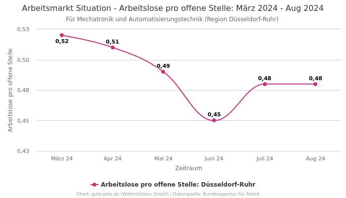 Arbeitsmarkt Situation - Arbeitslose pro offene Stelle: März 2024 - Aug 2024 | Für Mechatronik und Automatisierungstechnik | Region Düsseldorf-Ruhr