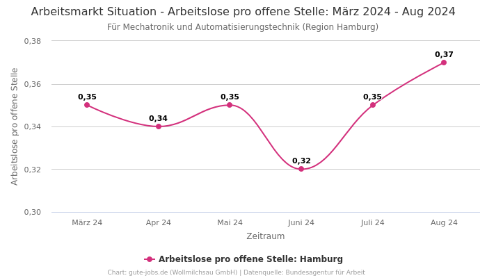 Arbeitsmarkt Situation - Arbeitslose pro offene Stelle: März 2024 - Aug 2024 | Für Mechatronik und Automatisierungstechnik | Region Hamburg