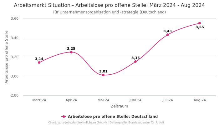 Arbeitsmarkt Situation - Arbeitslose pro offene Stelle: März 2024 - Aug 2024 | Für Unternehmensorganisation und -strategie | Bundesland Deutschland