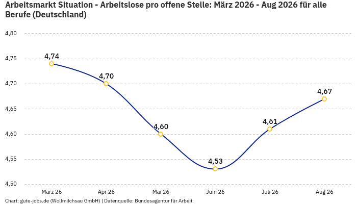 Arbeitsmarkt Situation - Arbeitslose pro offene Stelle: März 2026 - Aug 2026 | Für alle Berufe | Bundesland Deutschland Arbeitsmarkt Situation - Arbeitslose pro offene Stelle: März 2026 - Aug 2026 | Für alle Berufe | Bundesland Deutschland