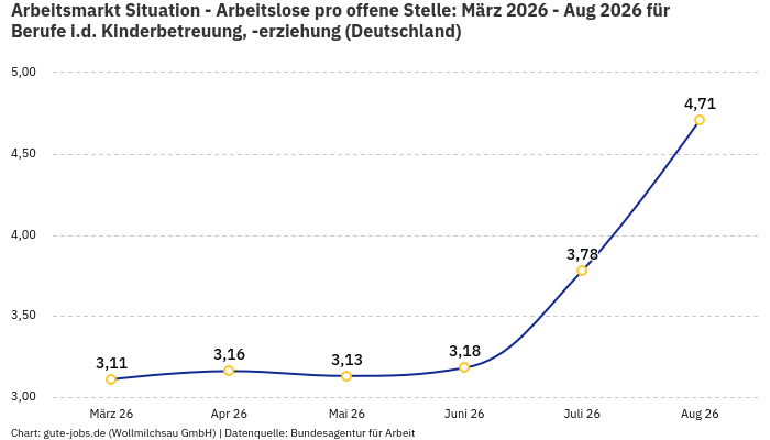 Arbeitsmarkt Situation - Arbeitslose pro offene Stelle: März 2026 - Aug 2026 | Für Berufe i.d. Kinderbetreuung, -erziehung | Bundesland Deutschland