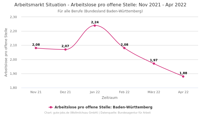 Arbeitsmarkt Situation - Arbeitslose pro offene Stelle: Nov 2021 - Apr 2022 | Für alle Berufe | Bundesland Baden-Württemberg