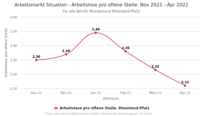 Arbeitsmarkt Situation - Arbeitslose pro offene Stelle: Nov 2021 - Apr 2022 | Für alle Berufe | Bundesland Rheinland-Pfalz