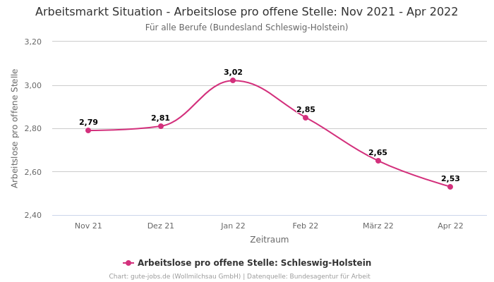 Arbeitsmarkt Situation - Arbeitslose pro offene Stelle: Nov 2021 - Apr 2022 | Für alle Berufe | Bundesland Schleswig-Holstein