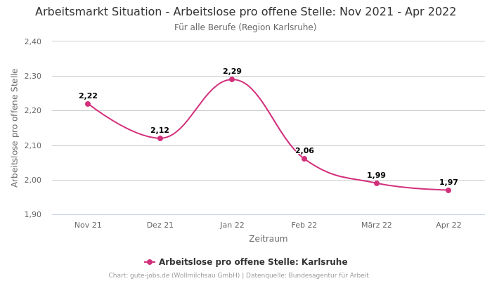 Arbeitsmarkt Situation - Arbeitslose pro offene Stelle: Nov 2021 - Apr 2022 | Für alle Berufe | Region Karlsruhe