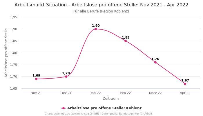 Arbeitsmarkt Situation - Arbeitslose pro offene Stelle: Nov 2021 - Apr 2022 | Für alle Berufe | Region Koblenz